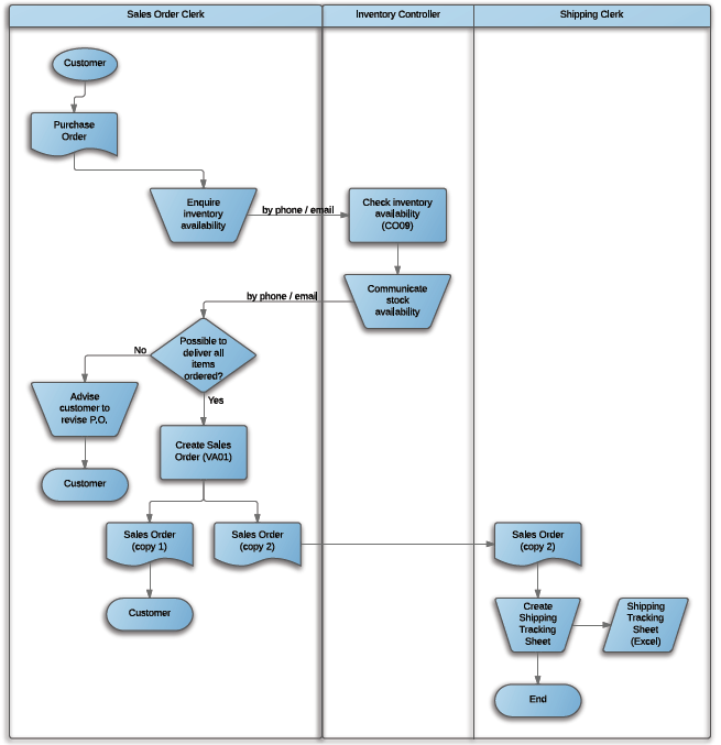 Sap P2p Process Flow Chart